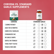 Corvena® Aged Garlic Extract - 7500mg Odorless Softgels